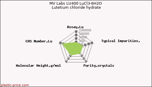 MV Labs LU400 LuCl3·6H2O Lutetium chloride hydrate