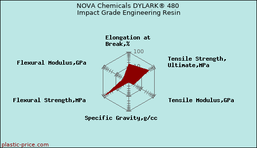 NOVA Chemicals DYLARK® 480 Impact Grade Engineering Resin