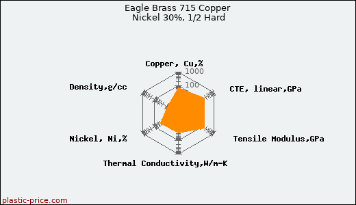 Eagle Brass 715 Copper Nickel 30%, 1/2 Hard