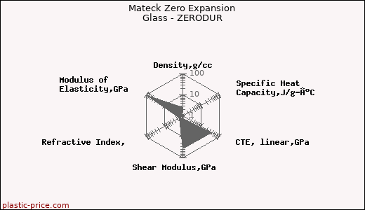Mateck Zero Expansion Glass - ZERODUR