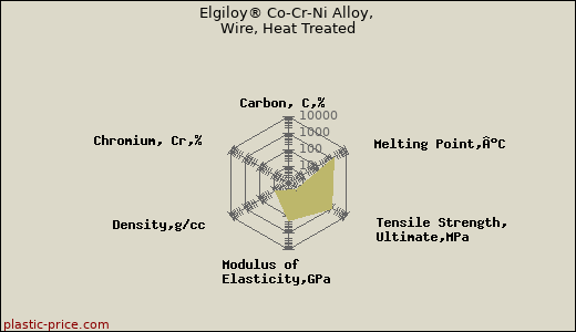 Elgiloy® Co-Cr-Ni Alloy, Wire, Heat Treated