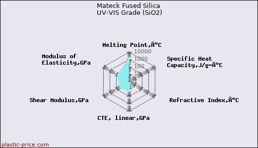 Mateck Fused Silica UV-VIS Grade (SiO2)