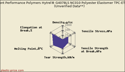 DuPont Performance Polymers Hytrel® G4078LS NC010 Polyester Elastomer TPC-ET                      (Unverified Data**)