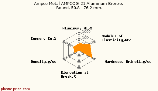 Ampco Metal AMPCO® 21 Aluminum Bronze, Round, 50.8 - 76.2 mm.