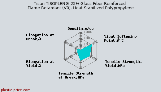 Tisan TISOPLEN® 25% Glass Fiber Reinforced Flame Retardant (V0). Heat Stabilized Polypropylene