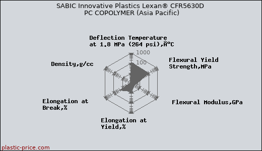 SABIC Innovative Plastics Lexan® CFR5630D PC COPOLYMER (Asia Pacific)