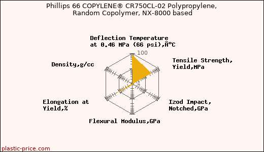 Phillips 66 COPYLENE® CR750CL-02 Polypropylene, Random Copolymer, NX-8000 based