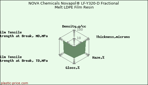 NOVA Chemicals Novapol® LF-Y320-D Fractional Melt LDPE Film Resin