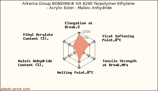 Arkema Group BONDINE® HX 8290 Terpolymer Ethylene - Acrylic Ester - Maleic Anhydride