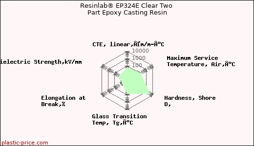 Resinlab® EP324E Clear Two Part Epoxy Casting Resin