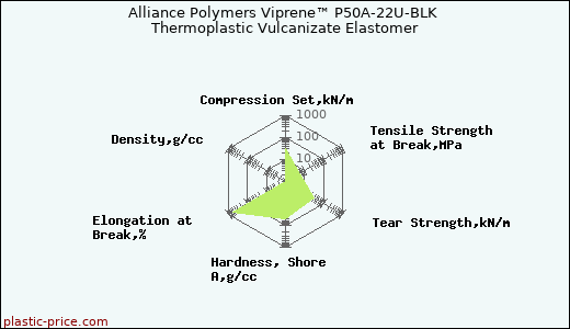 Alliance Polymers Viprene™ P50A-22U-BLK Thermoplastic Vulcanizate Elastomer