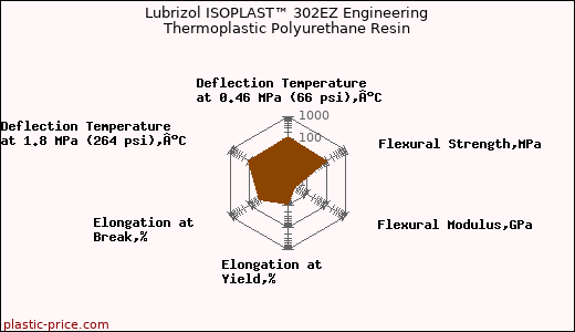 Lubrizol ISOPLAST™ 302EZ Engineering Thermoplastic Polyurethane Resin