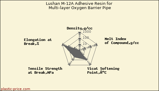 Lushan M-12A Adhesive Resin for Multi-layer Oxygen Barrier Pipe