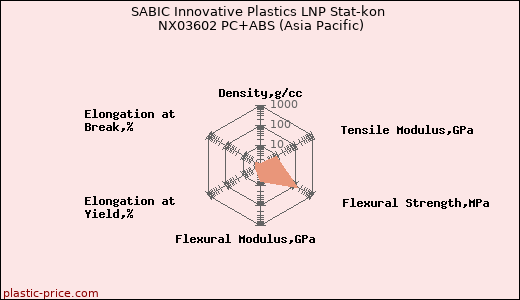 SABIC Innovative Plastics LNP Stat-kon NX03602 PC+ABS (Asia Pacific)