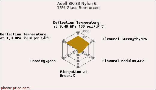 Adell BR-33 Nylon 6, 15% Glass Reinforced