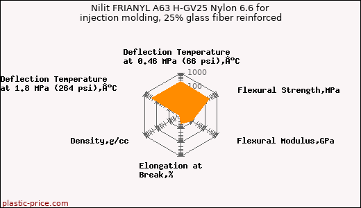 Nilit FRIANYL A63 H-GV25 Nylon 6.6 for injection molding, 25% glass fiber reinforced