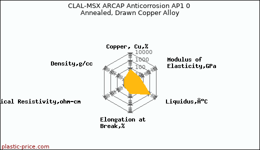 CLAL-MSX ARCAP Anticorrosion AP1 0 Annealed, Drawn Copper Alloy