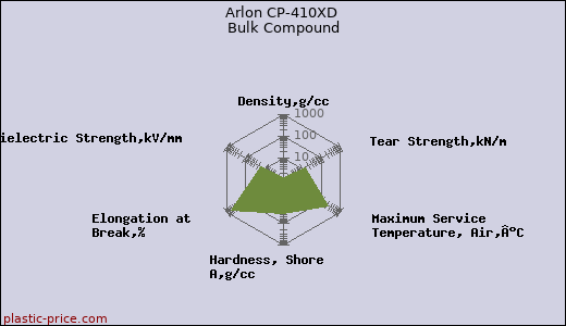 Arlon CP-410XD Bulk Compound