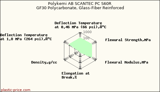 Polykemi AB SCANTEC PC S60R GF30 Polycarbonate, Glass-Fiber Reinforced