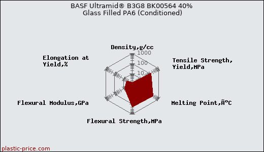 BASF Ultramid® B3G8 BK00564 40% Glass Filled PA6 (Conditioned)