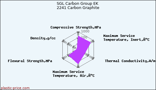 SGL Carbon Group EK 2241 Carbon Graphite