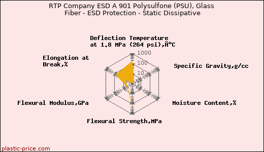 RTP Company ESD A 901 Polysulfone (PSU), Glass Fiber - ESD Protection - Static Dissipative