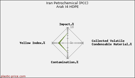 Iran Petrochemical (PCC) Arak I4 HDPE