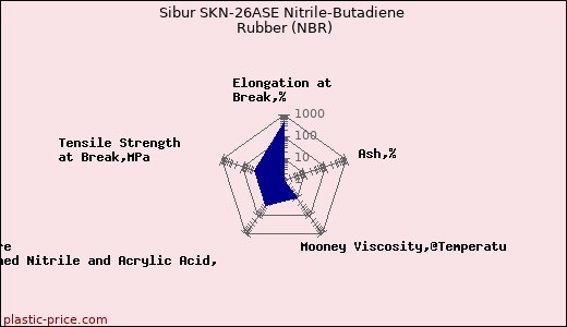 Sibur SKN-26ASE Nitrile-Butadiene Rubber (NBR)