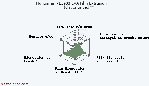 Huntsman PE1903 EVA Film Extrusion               (discontinued **)