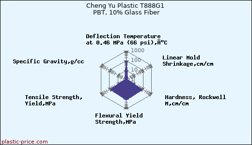Cheng Yu Plastic T888G1 PBT, 10% Glass Fiber