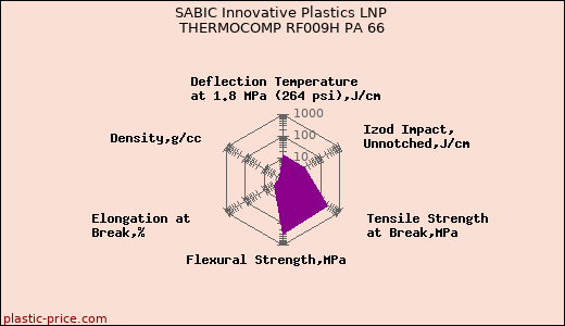 SABIC Innovative Plastics LNP THERMOCOMP RF009H PA 66