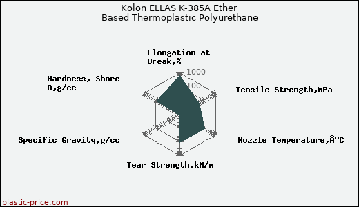 Kolon ELLAS K-385A Ether Based Thermoplastic Polyurethane