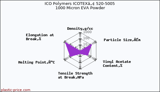 ICO Polymers ICOTEXâ„¢ 520-5005 1000 Micron EVA Powder