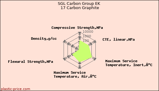 SGL Carbon Group EK 17 Carbon Graphite