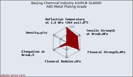 Beijing Chemical Industry KAIFA® GL6000 ABS Metal Plating Grade