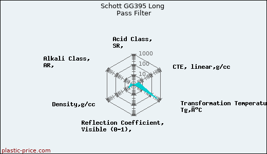Schott GG395 Long Pass Filter