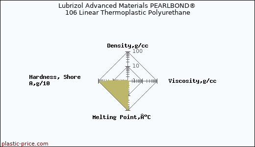 Lubrizol Advanced Materials PEARLBOND® 106 Linear Thermoplastic Polyurethane