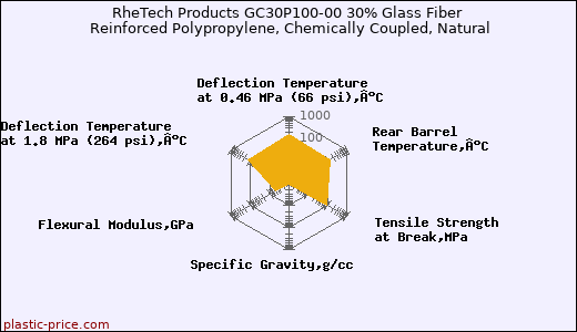 RheTech Products GC30P100-00 30% Glass Fiber Reinforced Polypropylene, Chemically Coupled, Natural