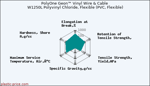 PolyOne Geon™ Vinyl Wire & Cable W1250L Polyvinyl Chloride, Flexible (PVC, Flexible)