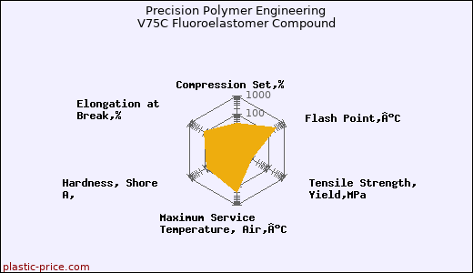 Precision Polymer Engineering V75C Fluoroelastomer Compound