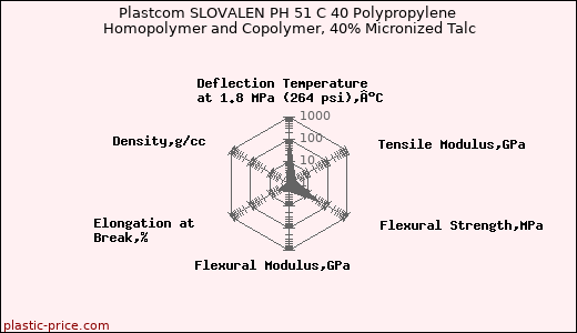 Plastcom SLOVALEN PH 51 C 40 Polypropylene Homopolymer and Copolymer, 40% Micronized Talc