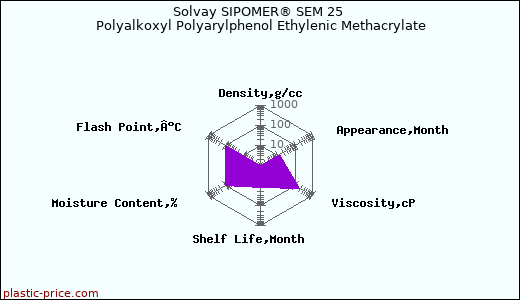 Solvay SIPOMER® SEM 25 Polyalkoxyl Polyarylphenol Ethylenic Methacrylate
