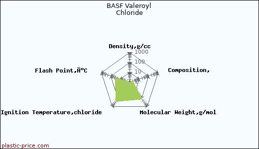 BASF Valeroyl Chloride