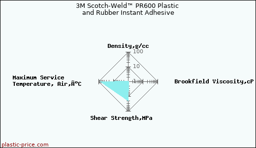 3M Scotch-Weld™ PR600 Plastic and Rubber Instant Adhesive