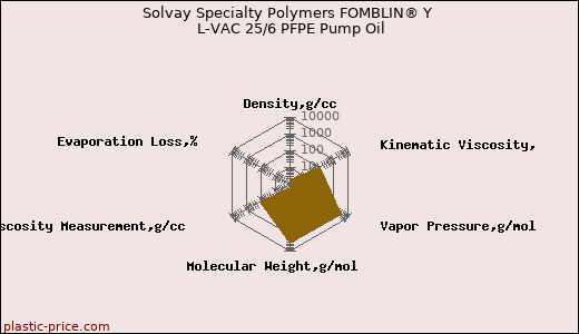 Solvay Specialty Polymers FOMBLIN® Y L-VAC 25/6 PFPE Pump Oil
