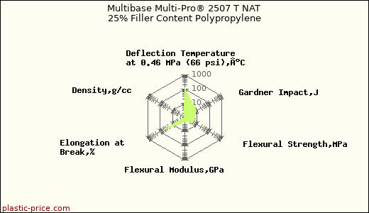 Multibase Multi-Pro® 2507 T NAT 25% Filler Content Polypropylene