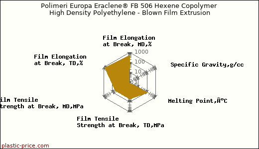 Polimeri Europa Eraclene® FB 506 Hexene Copolymer High Density Polyethylene - Blown Film Extrusion