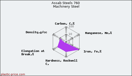Assab Steels 760 Machinery Steel