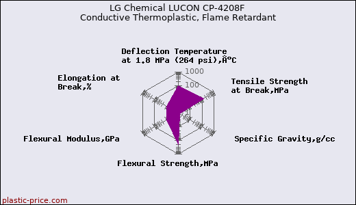 LG Chemical LUCON CP-4208F Conductive Thermoplastic, Flame Retardant