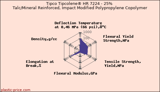 Tipco Tipcolene® HR 7224 - 25% Talc/Mineral Reinforced, Impact Modified Polypropylene Copolymer